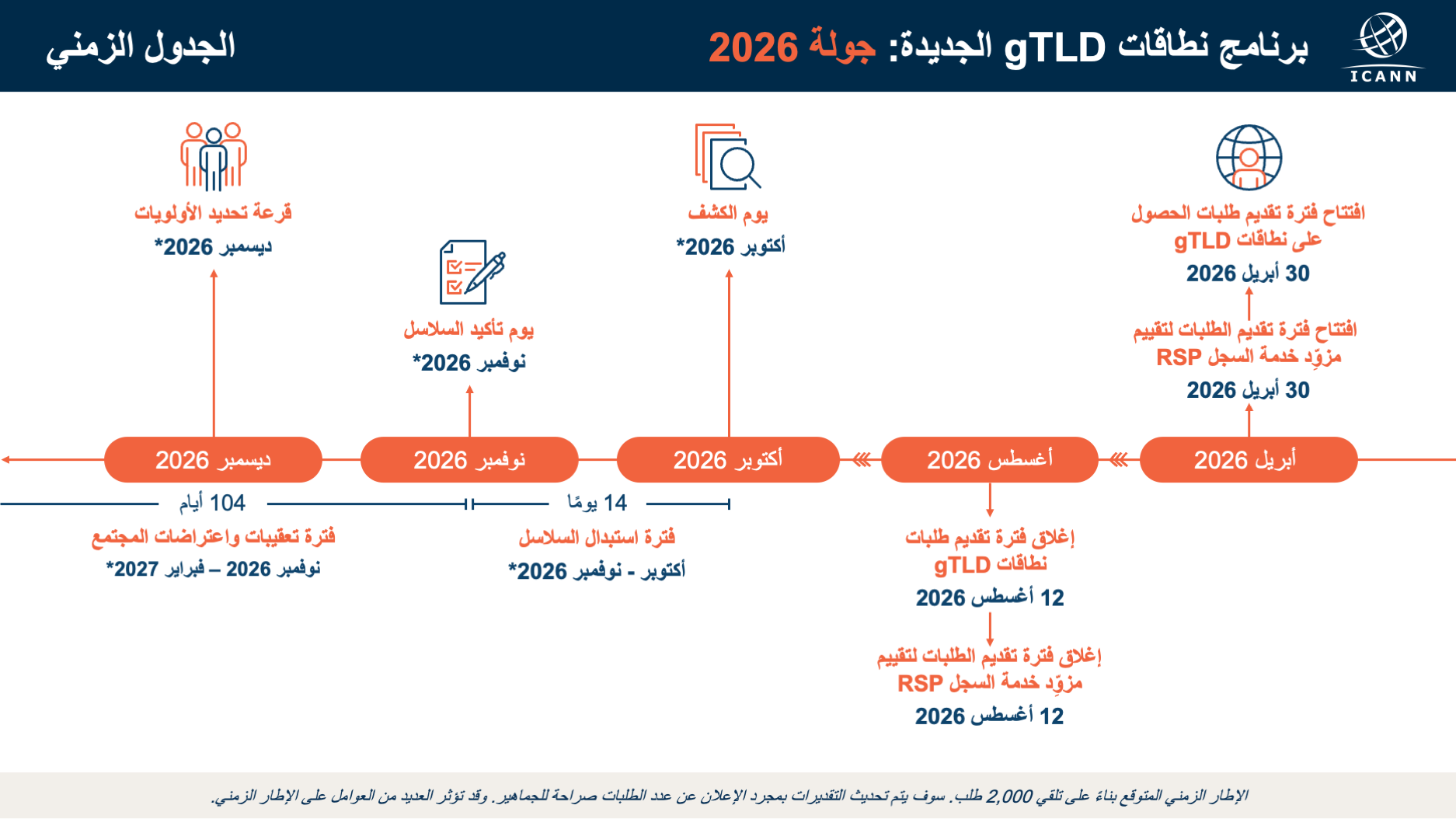 The application submission period for the New gTLD Program opens on 30 April 2026 and will close on 12 August 2026. The Registry Service Provider Evaluation Program will run concurrently with the New gTLD Program.