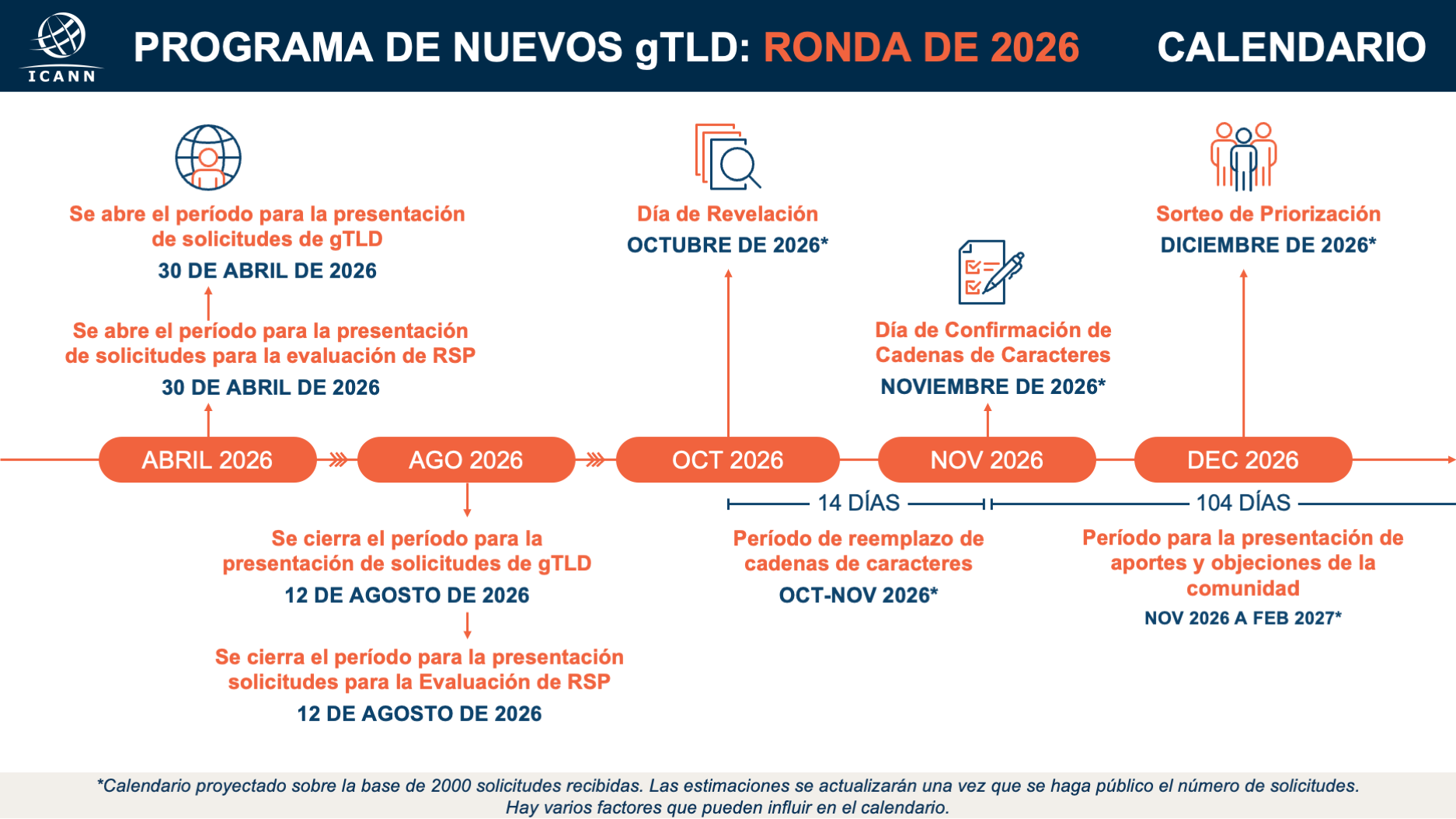 The application submission period for the New gTLD Program opens on 30 April 2026 and will close on 12 August 2026. The Registry Service Provider Evaluation Program will run concurrently with the New gTLD Program.