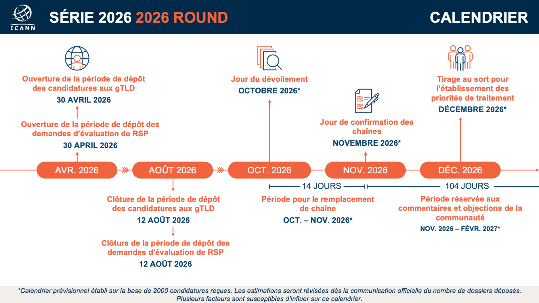 The application submission period for the New gTLD Program opens on 30 April 2026 and will close on 12 August 2026. The Registry Service Provider Evaluation Program will run concurrently with the New gTLD Program.