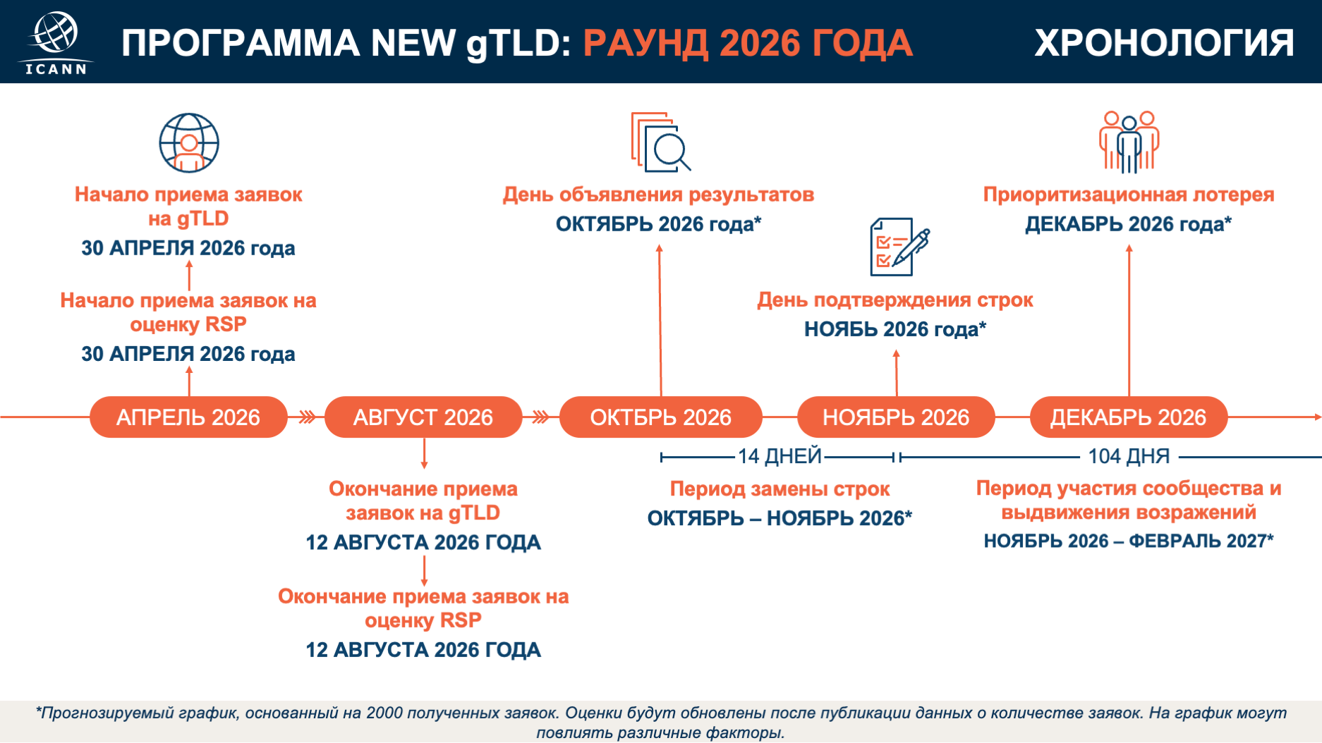 The application submission period for the New gTLD Program opens on 30 April 2026 and will close on 12 August 2026. The Registry Service Provider Evaluation Program will run concurrently with the New gTLD Program.