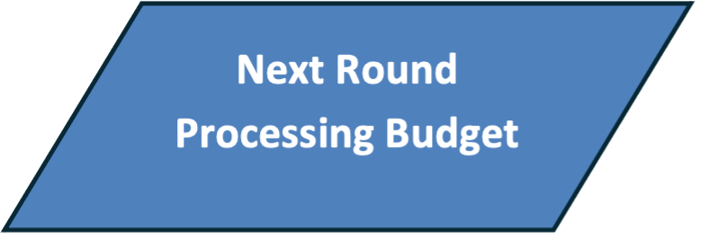 Next Round Processing Budget